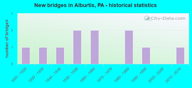 New bridges in Alburtis, PA - historical statistics