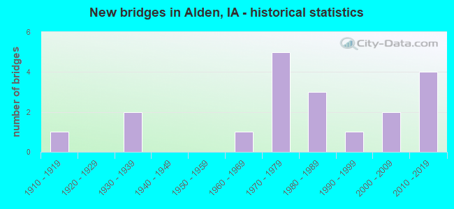 New bridges in Alden, IA - historical statistics