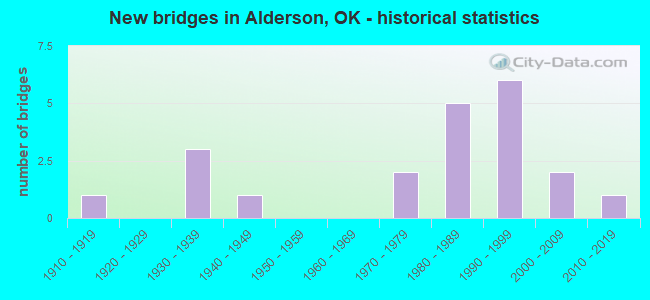 New bridges in Alderson, OK - historical statistics
