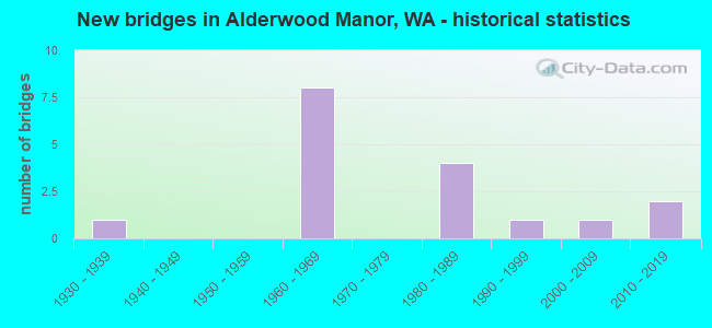 New bridges in Alderwood Manor, WA - historical statistics