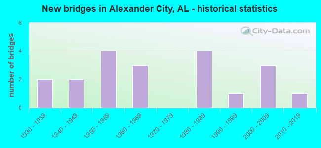 New bridges in Alexander City, AL - historical statistics