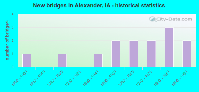 New bridges in Alexander, IA - historical statistics