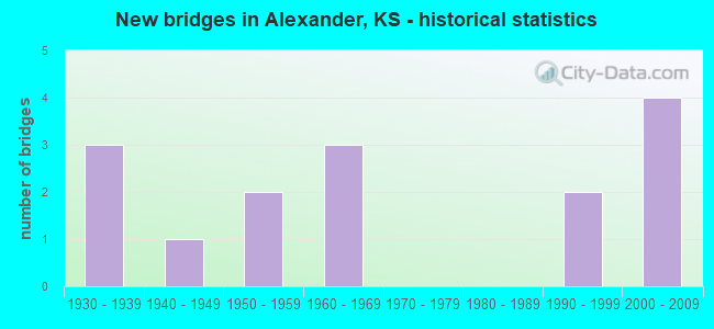 New bridges in Alexander, KS - historical statistics