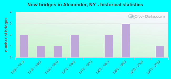 New bridges in Alexander, NY - historical statistics