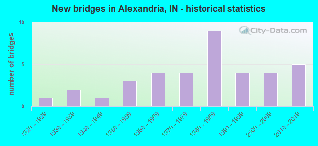 New bridges in Alexandria, IN - historical statistics