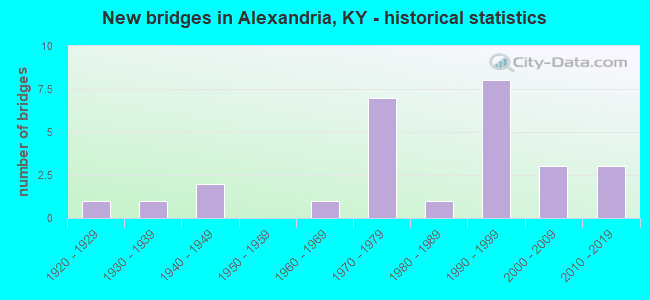 New bridges in Alexandria, KY - historical statistics