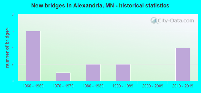 New bridges in Alexandria, MN - historical statistics