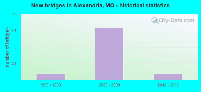 New bridges in Alexandria, MO - historical statistics