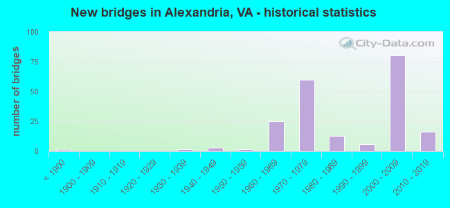 New bridges in Alexandria, VA - historical statistics