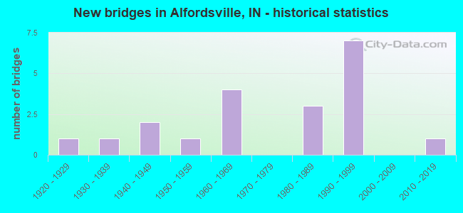 New bridges in Alfordsville, IN - historical statistics
