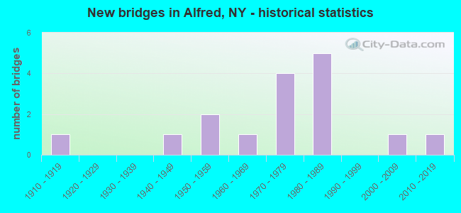 New bridges in Alfred, NY - historical statistics
