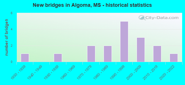New bridges in Algoma, MS - historical statistics