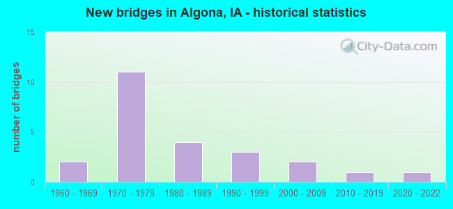 New bridges in Algona, IA - historical statistics