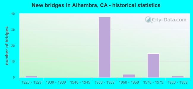 New bridges in Alhambra, CA - historical statistics