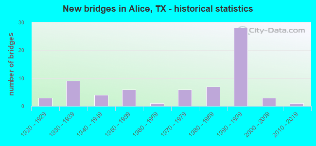New bridges in Alice, TX - historical statistics
