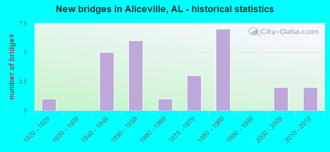 New bridges in Aliceville, AL - historical statistics