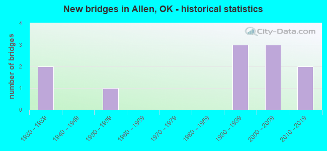 New bridges in Allen, OK - historical statistics