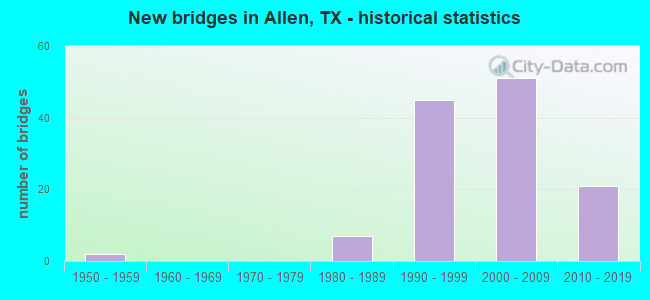 New bridges in Allen, TX - historical statistics