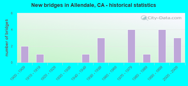 New bridges in Allendale, CA - historical statistics