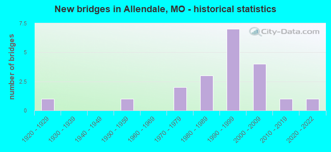 New bridges in Allendale, MO - historical statistics