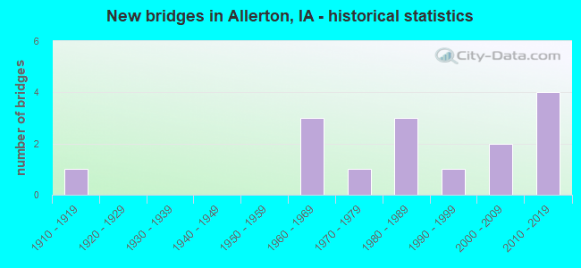 New bridges in Allerton, IA - historical statistics