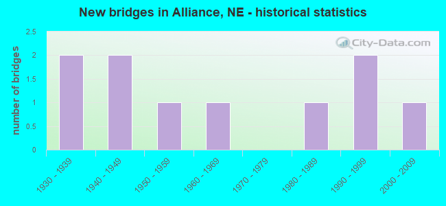 New bridges in Alliance, NE - historical statistics