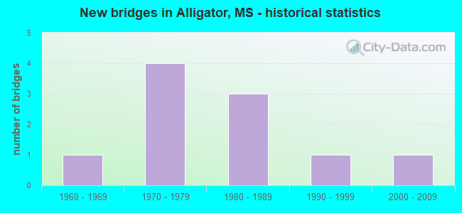 New bridges in Alligator, MS - historical statistics
