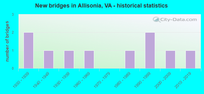 New bridges in Allisonia, VA - historical statistics