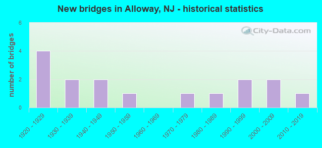 New bridges in Alloway, NJ - historical statistics