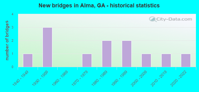New bridges in Alma, GA - historical statistics