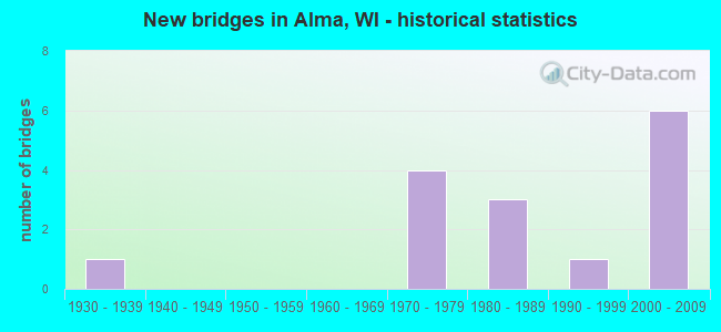New bridges in Alma, WI - historical statistics