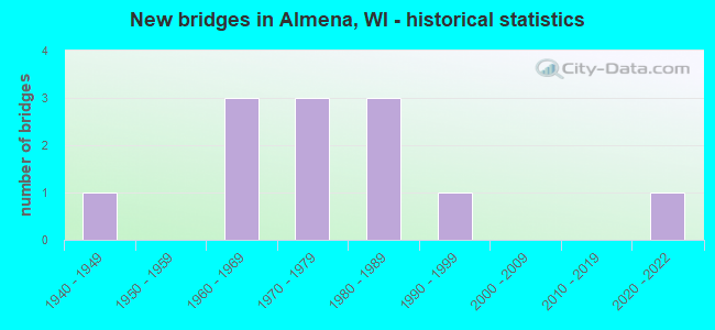 New bridges in Almena, WI - historical statistics