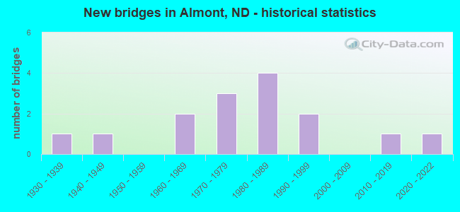 New bridges in Almont, ND - historical statistics
