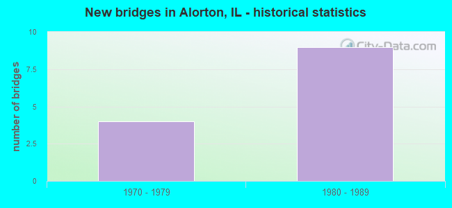 New bridges in Alorton, IL - historical statistics