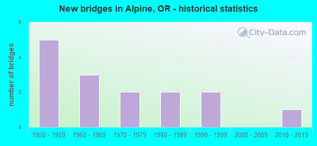 New bridges in Alpine, OR - historical statistics