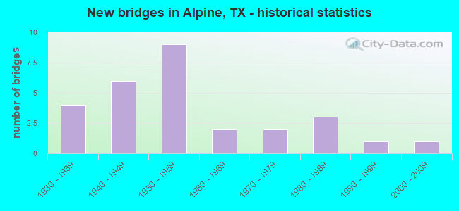 New bridges in Alpine, TX - historical statistics
