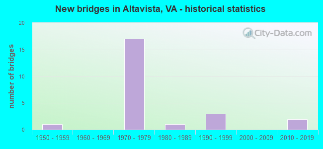 New bridges in Altavista, VA - historical statistics