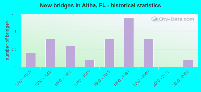 New bridges in Altha, FL - historical statistics