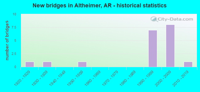 New bridges in Altheimer, AR - historical statistics