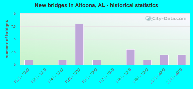 New bridges in Altoona, AL - historical statistics