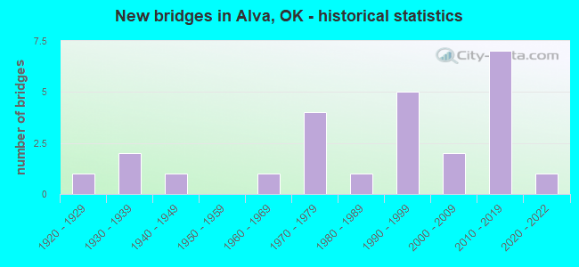 New bridges in Alva, OK - historical statistics