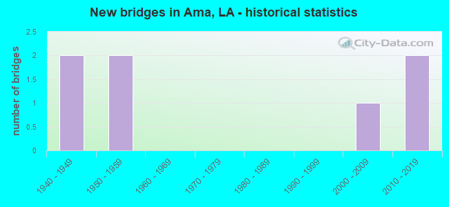 New bridges in Ama, LA - historical statistics