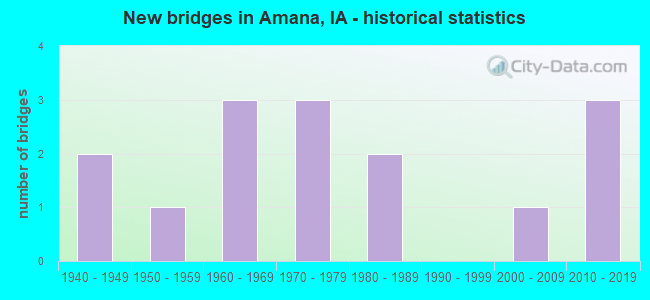 New bridges in Amana, IA - historical statistics