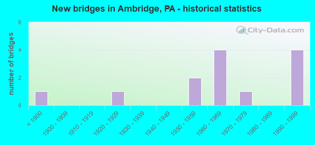 New bridges in Ambridge, PA - historical statistics
