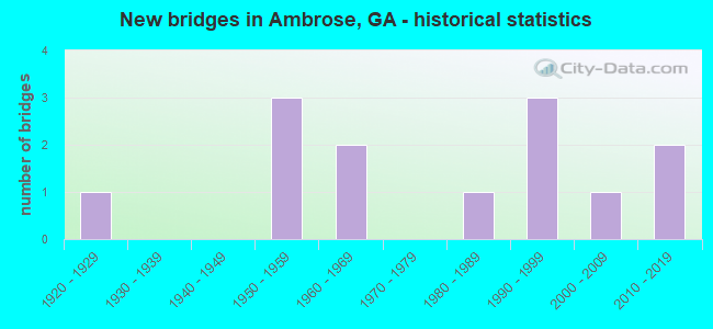 New bridges in Ambrose, GA - historical statistics