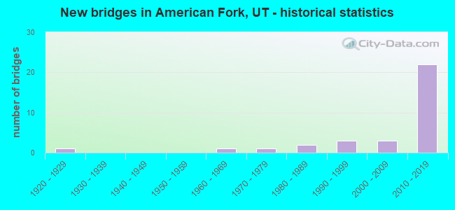 New bridges in American Fork, UT - historical statistics
