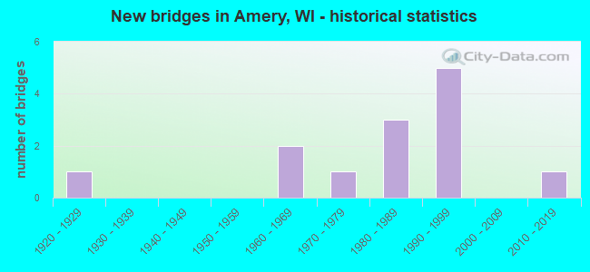 New bridges in Amery, WI - historical statistics