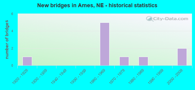 New bridges in Ames, NE - historical statistics