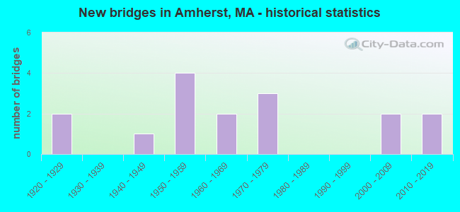 New bridges in Amherst, MA - historical statistics