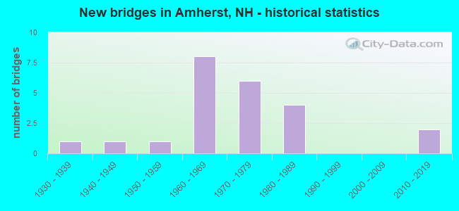 New bridges in Amherst, NH - historical statistics